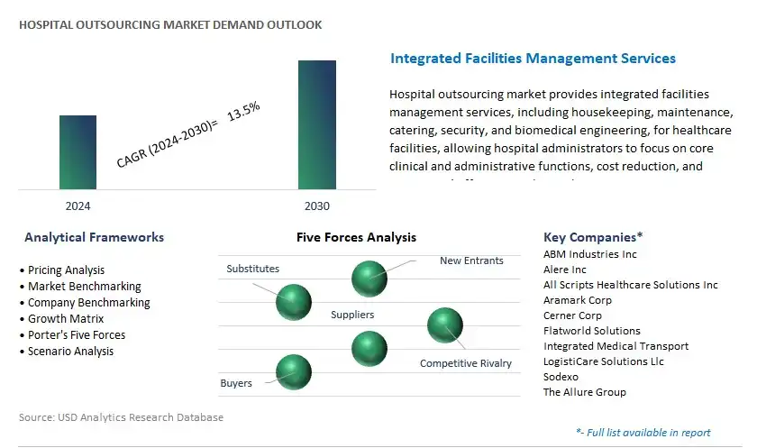 Hospital Outsourcing Industry- Market Size, Share, Trends, Growth Outlook
